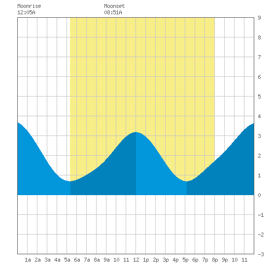 Uncatena Island South tide chart for Saturday, May 17, 2025