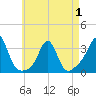 Uncatena Island South tide chart for Thursday, May 1, 2025