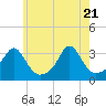 Uncatena Island South tide chart for Wednesday, May 21, 2025