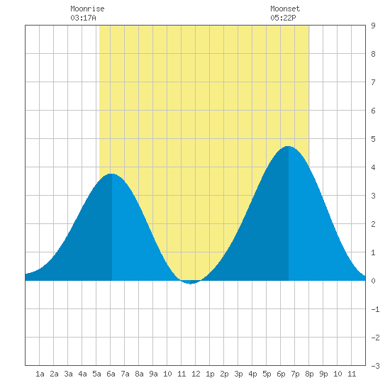 Uncatena Island South tide chart for Saturday, May 24, 2025