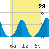 Uncatena Island South tide chart for Thursday, May 29, 2025