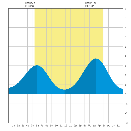 Uncatena Island South tide chart for Thursday, May 8, 2025