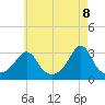 Uncatena Island South tide chart for Thursday, May 8, 2025