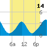 Uncatena Island South tide chart for Saturday, June 14, 2025