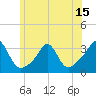 Uncatena Island South tide chart for Sunday, June 15, 2025