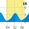 Uncatena Island South tide chart for Monday, June 16, 2025