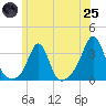 Uncatena Island South tide chart for Wednesday, June 25, 2025