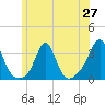 Uncatena Island South tide chart for Friday, June 27, 2025