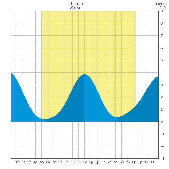 Uncatena Island South tide chart for Sunday, June 29, 2025