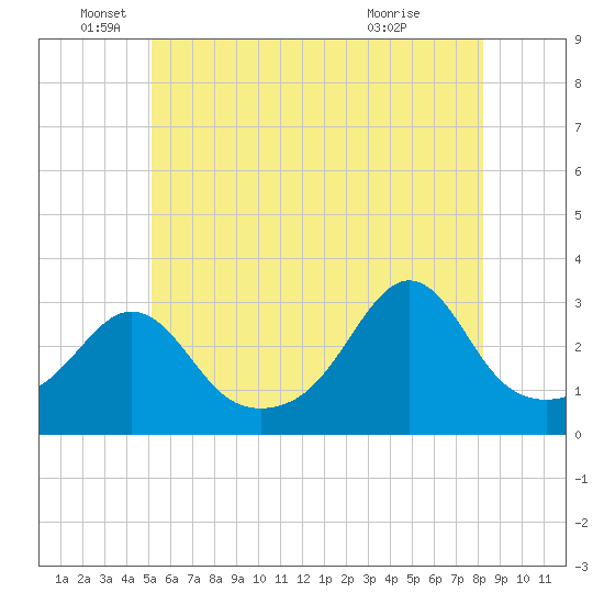 Uncatena Island South tide chart for Thursday, June 5, 2025