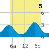 Uncatena Island South tide chart for Thursday, June 5, 2025