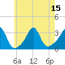 Uncatena Island South tide chart for Tuesday, July 15, 2025