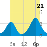 Uncatena Island South tide chart for Monday, July 21, 2025