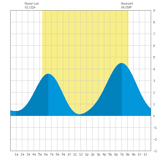 Uncatena Island South tide chart for Tuesday, July 22, 2025