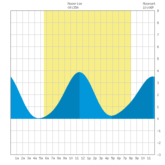 Uncatena Island South tide chart for Monday, July 28, 2025
