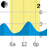Uncatena Island South tide chart for Wednesday, July 2, 2025