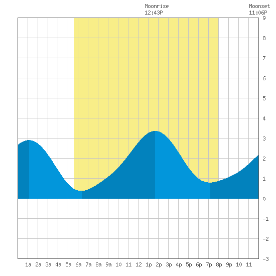 Uncatena Island South tide chart for Thursday, July 31, 2025
