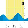 Uncatena Island South tide chart for Thursday, July 3, 2025