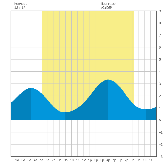 Uncatena Island South tide chart for Friday, July 4, 2025