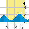 Uncatena Island South tide chart for Friday, July 4, 2025