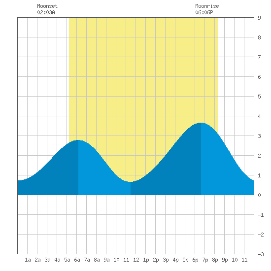 Uncatena Island South tide chart for Monday, July 7, 2025