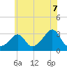 Uncatena Island South tide chart for Monday, July 7, 2025
