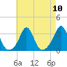 Uncatena Island South tide chart for Sunday, August 10, 2025