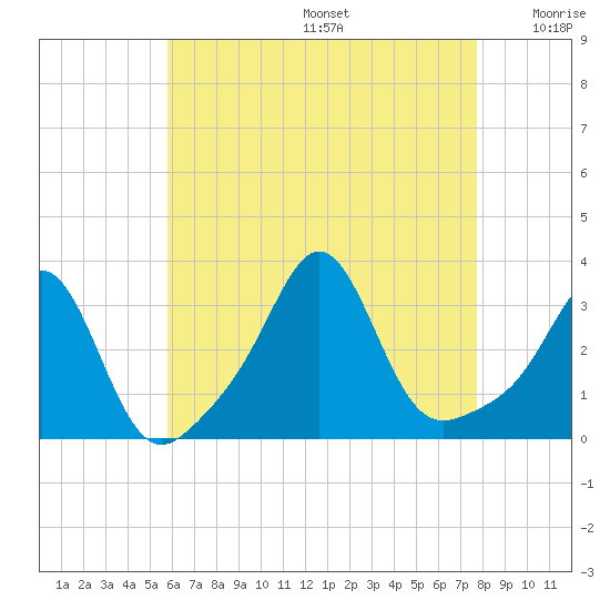 Uncatena Island South tide chart for Thursday, August 14, 2025