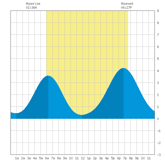 Uncatena Island South tide chart for Wednesday, August 20, 2025