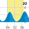 Uncatena Island South tide chart for Friday, August 22, 2025