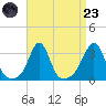 Uncatena Island South tide chart for Saturday, August 23, 2025
