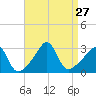 Uncatena Island South tide chart for Wednesday, August 27, 2025