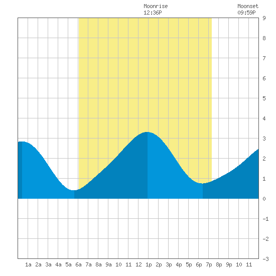 Uncatena Island South tide chart for Friday, August 29, 2025