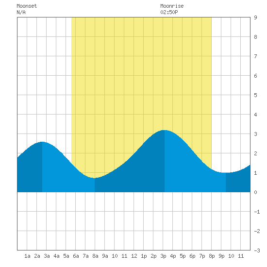 Uncatena Island South tide chart for Saturday, August 2, 2025