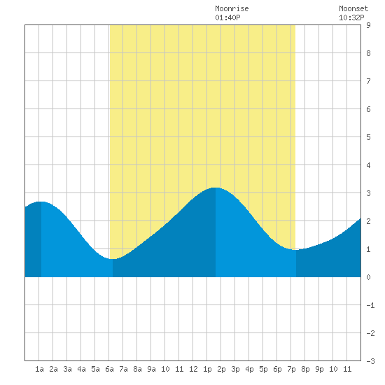 Uncatena Island South tide chart for Saturday, August 30, 2025