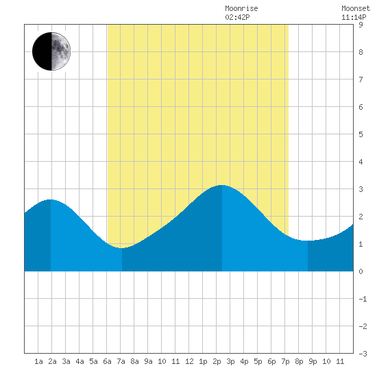 Uncatena Island South tide chart for Sunday, August 31, 2025