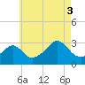 Uncatena Island South tide chart for Sunday, August 3, 2025