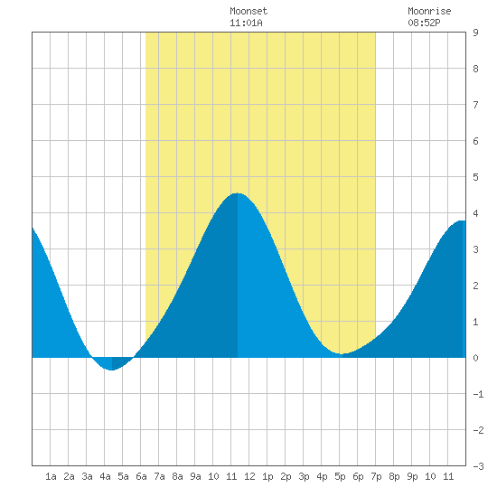 Uncatena Island South tide chart for Thursday, September 11, 2025