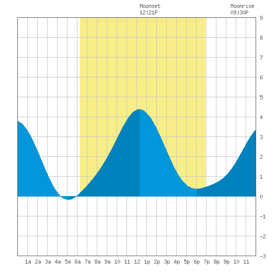 Uncatena Island South tide chart for Friday, September 12, 2025