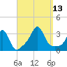 Uncatena Island South tide chart for Saturday, September 13, 2025