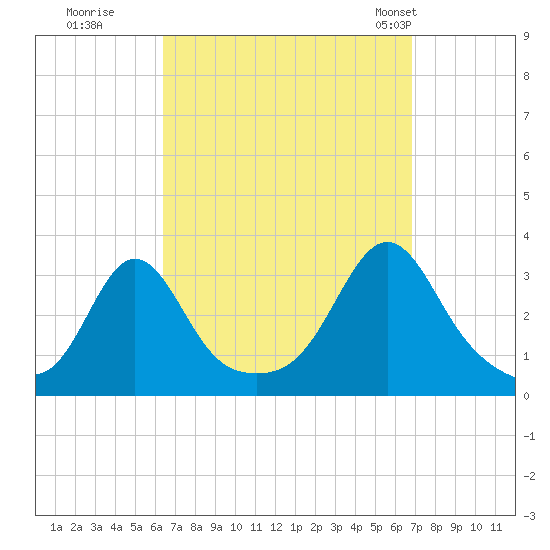 Uncatena Island South tide chart for Wednesday, September 17, 2025