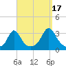 Uncatena Island South tide chart for Wednesday, September 17, 2025