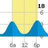 Uncatena Island South tide chart for Thursday, September 18, 2025