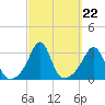 Uncatena Island South tide chart for Monday, September 22, 2025