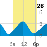 Uncatena Island South tide chart for Friday, September 26, 2025
