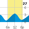 Uncatena Island South tide chart for Saturday, September 27, 2025