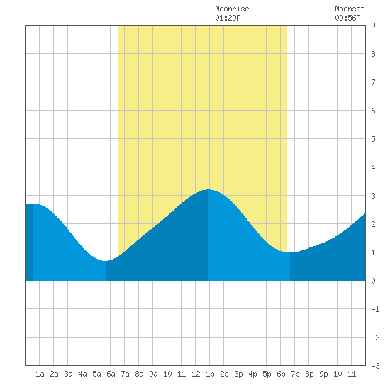 Uncatena Island South tide chart for Sunday, September 28, 2025