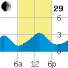 Uncatena Island South tide chart for Monday, September 29, 2025