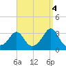 Uncatena Island South tide chart for Thursday, September 4, 2025