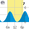 Uncatena Island South tide chart for Sunday, September 7, 2025